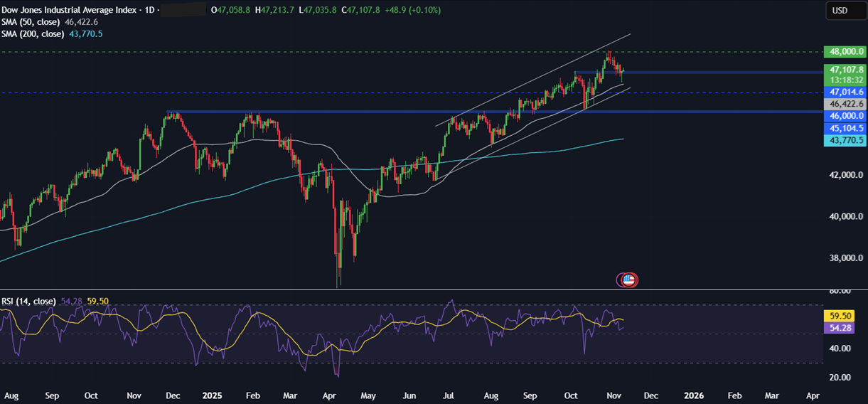 Week ahead: Chinese CPI, retail sales & industrial output, Indian inflation & US ADP employment change. Could the US government reopen? Week ahead: Chinese CPI, retail sales & industrial output, Indian inflation & US ADP employment change. Could the US government reopen? - dow 2