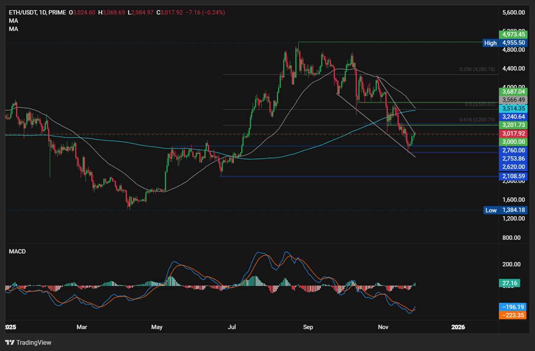 Bitcoin, Ethereum forecast: BTC rises to 91k, ETH to 3k, now all eyes on ETFs & whale demand Bitcoin, Ethereum forecast: BTC rises to 91k, ETH to 3k, now all eyes on ETFs & whale demand - ethusd 14