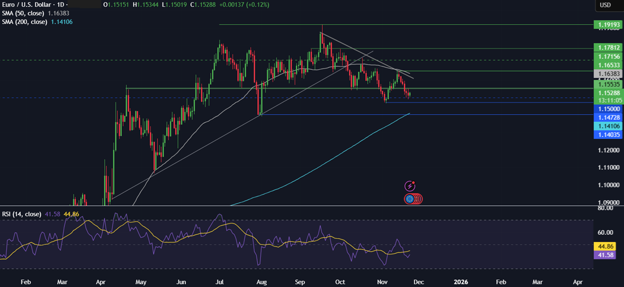 Week ahead: Thanksgiving holiday, US retail sales, UK budget, RBNZ rate decision, Aussie, Tokyo & German CPI Week ahead: Thanksgiving holiday, US retail sales, UK budget, RBNZ rate decision, Aussie, Tokyo & German CPI - eurusd 24112025