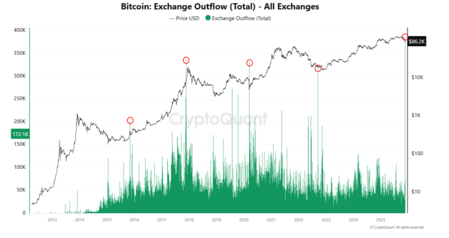 Bitcoin rises from a 7-month low as the search for a bottom continues Bitcoin rises from a 7-month low as the search for a bottom continues - exchange outflow 24112025