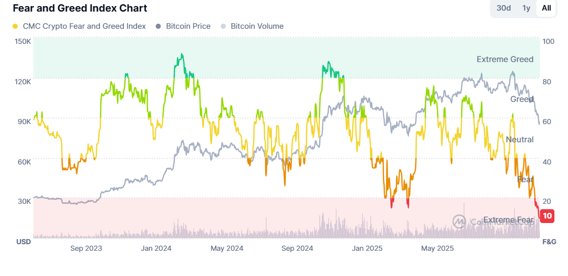 Bitcoin rises from a 7-month low as the search for a bottom continues Bitcoin rises from a 7-month low as the search for a bottom continues - fear and greed 24112025