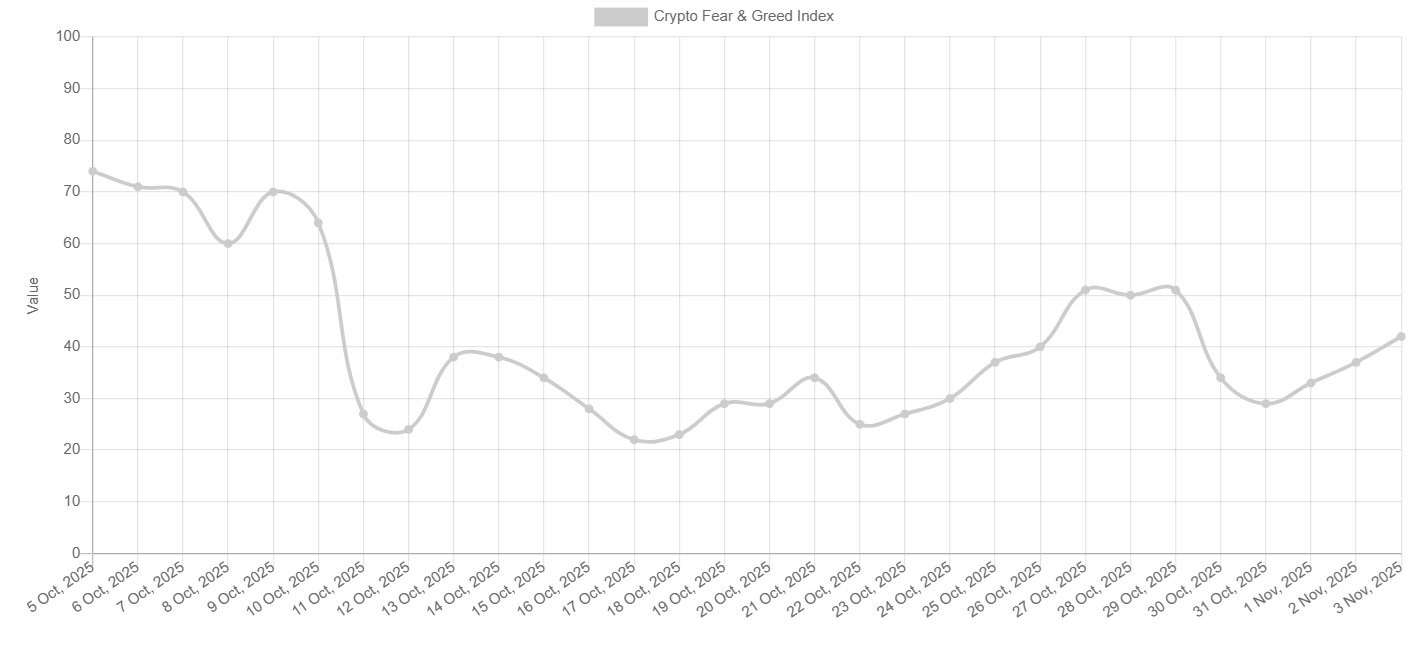 Bitcoin battles back from 100k as the US government shutdown could be nearing an end - fear and greed 4