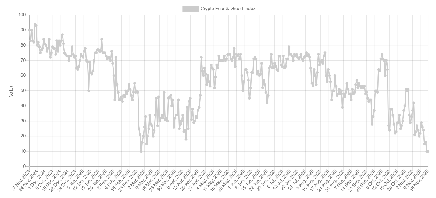 Bitcoin in crisis as extreme fear takes over. Is a recovery likely? Bitcoin in crisis as extreme fear takes over. Is a recovery likely? - fear and greed