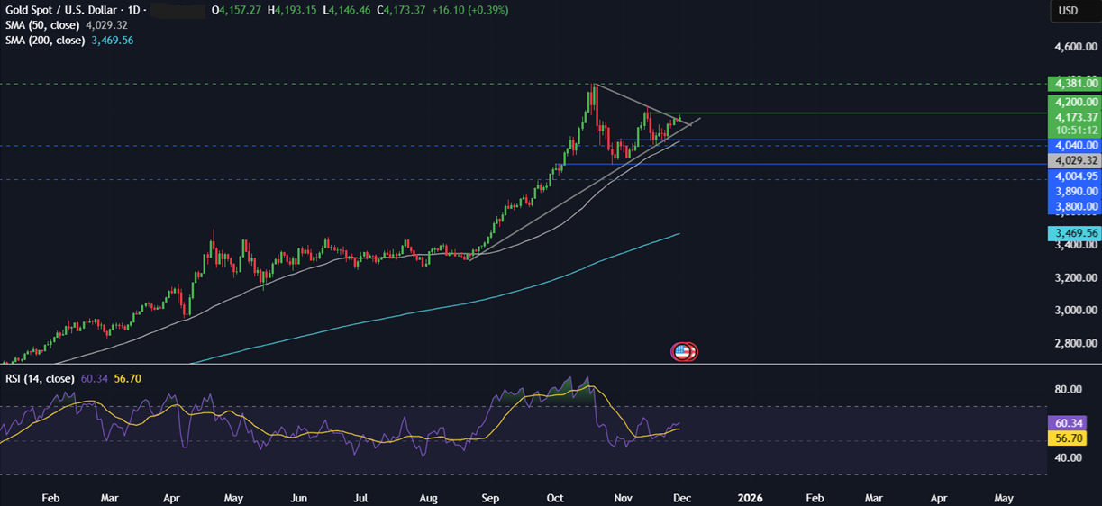 Gold futures halted in CME outage; Fed easing hopes lift XAU/USD across the week Gold futures halted in CME outage; Fed easing hopes lift XAU/USD across the week - gold 14