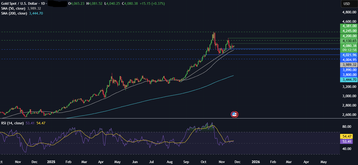 Week ahead: Thanksgiving, US retail sales, Tokyo CPI, Indian GDP & trade talks - gold 24112025