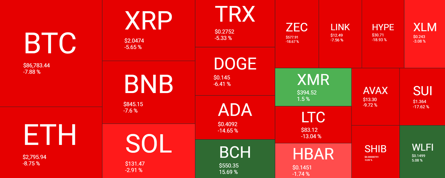 Bitcoin rises from a 7-month low as the search for a bottom continues Bitcoin rises from a 7-month low as the search for a bottom continues - heatmap 24112025
