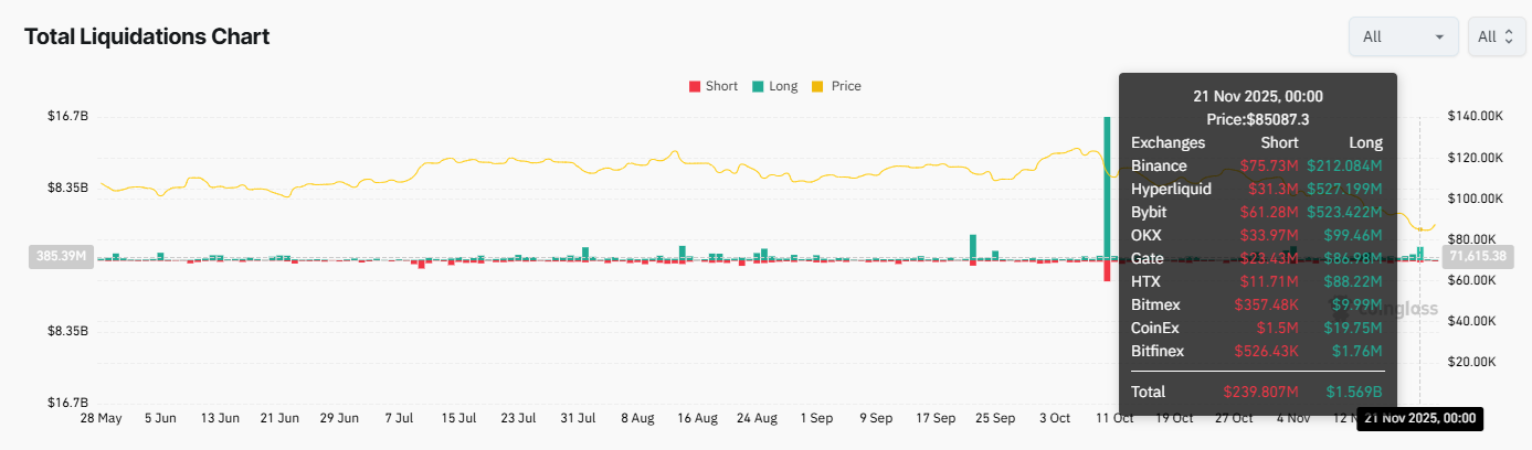 Bitcoin rises from a 7-month low as the search for a bottom continues Bitcoin rises from a 7-month low as the search for a bottom continues - liquidations 24112025