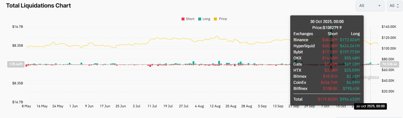 Crypto on edge: Bitcoin falls below $110K as miners & LTHs sell, but is a Q4 rally just delayed? - liquidations 4