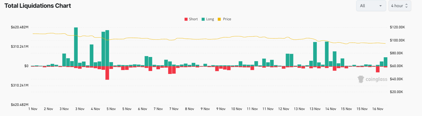 Bitcoin in crisis as extreme fear takes over. Is a recovery likely? Bitcoin in crisis as extreme fear takes over. Is a recovery likely? - liquidations