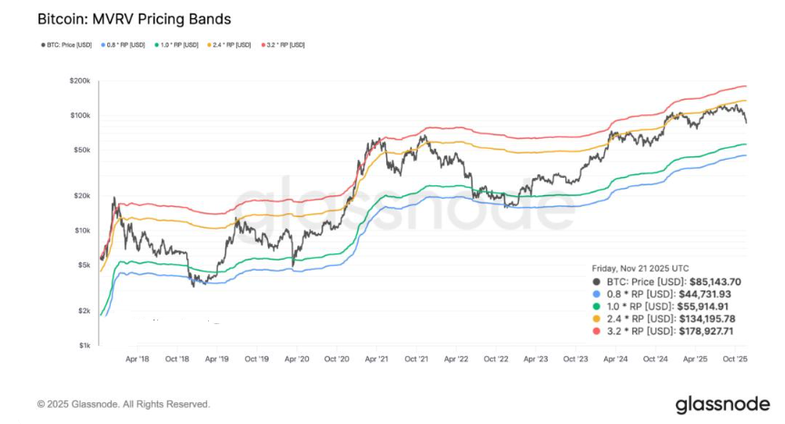 Bitcoin rises from a 7-month low as the search for a bottom continues Bitcoin rises from a 7-month low as the search for a bottom continues - mvrv bands 24112025