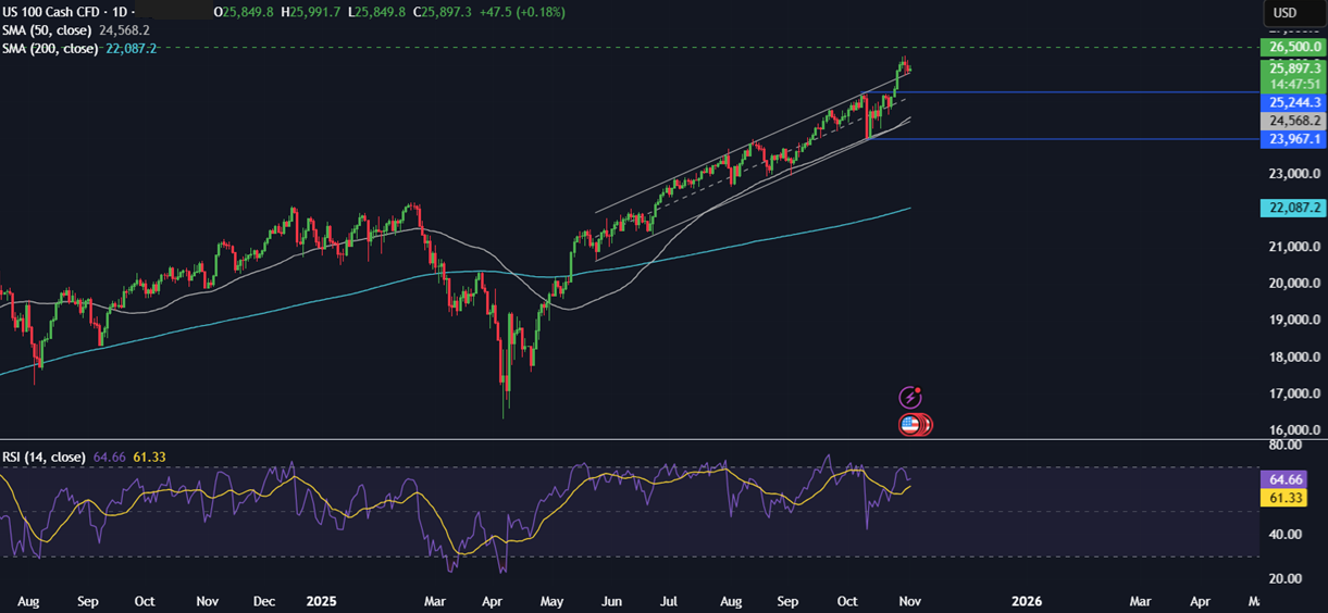 Week ahead: US ADP, ISM PMIs, earnings season, Indian PMIs & Chinese trade balance - nasdaq311 1