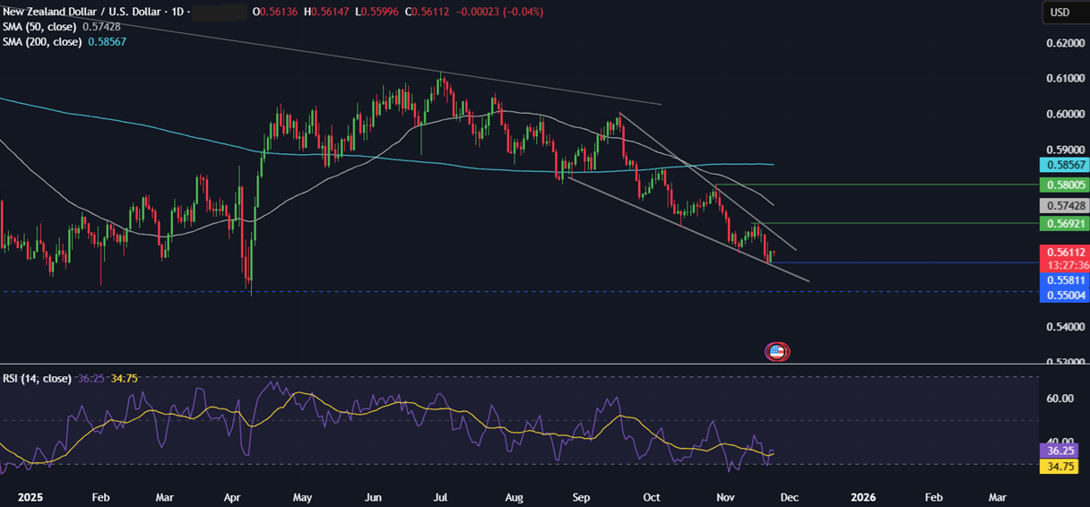 Week ahead: Thanksgiving holiday, US retail sales, UK budget, RBNZ rate decision, Aussie, Tokyo & German CPI Week ahead: Thanksgiving holiday, US retail sales, UK budget, RBNZ rate decision, Aussie, Tokyo & German CPI - nzdusd 24112025