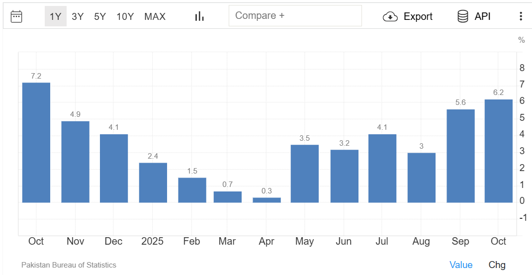 Week ahead: US ADP, ISM PMIs, earnings season, Indian PMIs & Chinese trade balance - pakistan cpi