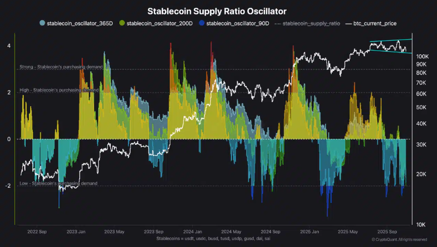 Crypto on edge: Bitcoin falls below $110K as miners & LTHs sell, but is a Q4 rally just delayed? - stablecoin supply ratio