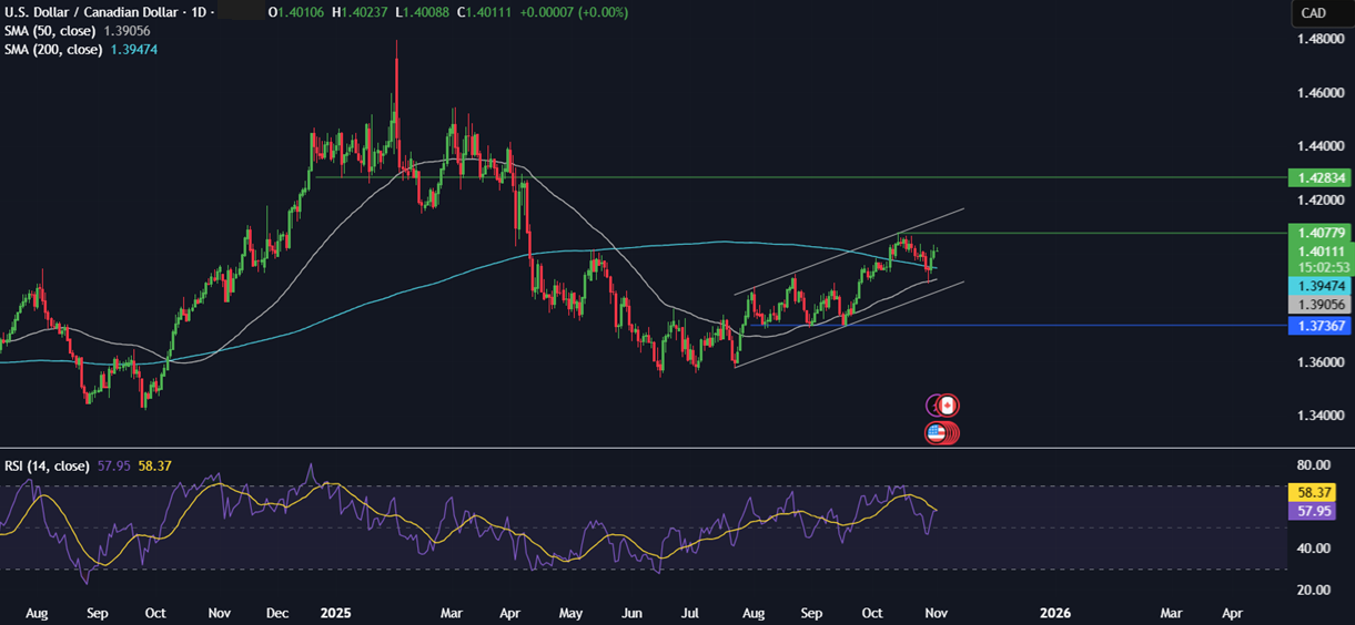 Week ahead: US ISM manufacturing & services PMIs, ADP, BoE, RBA rate decisions, Chinese trade balance & Cad unemployment - usdcad 3