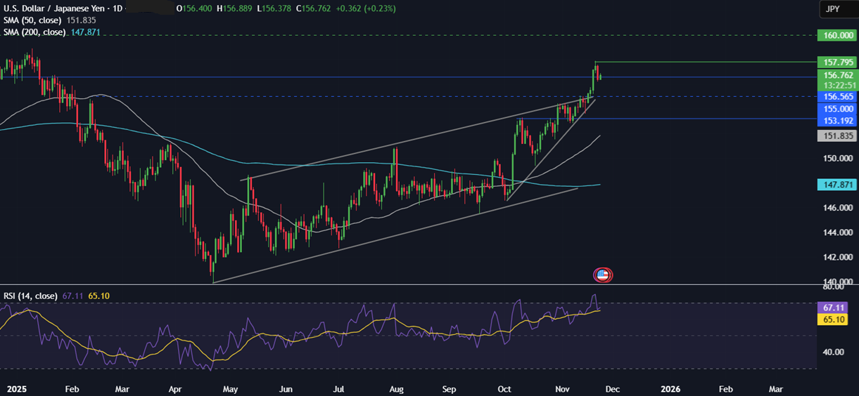 Week ahead: Thanksgiving holiday, US retail sales, UK budget, RBNZ rate decision, Aussie, Tokyo & German CPI - usdjpy 24112025