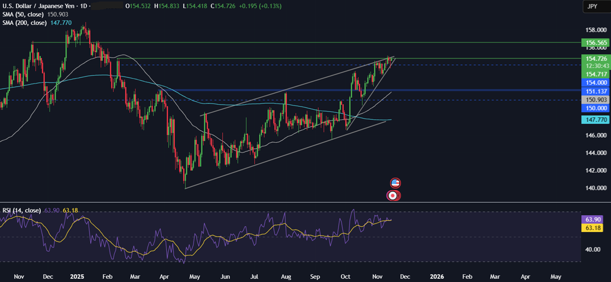 Week Ahead: Fed minutes, Nvidia earnings, US NFP, Indian-US trade talks, PMIs Week Ahead: Fed minutes, Nvidia earnings, US NFP, Indian-US trade talks, PMIs - usdjpy 7
