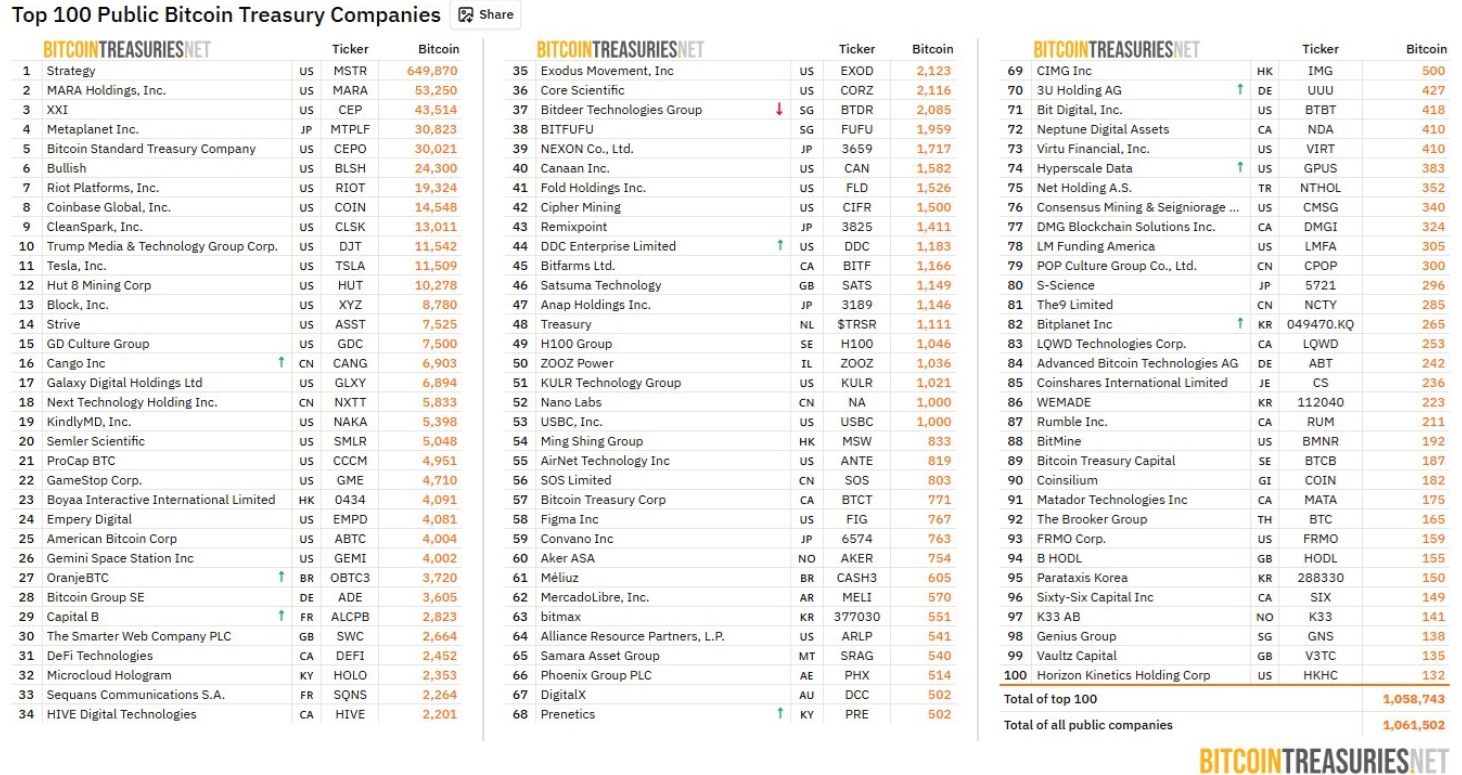 BoJ shockwaves hit crypto: Bitcoin slides as carry trade unwinds. Where next for BTC? - 100 pubkic btc edit