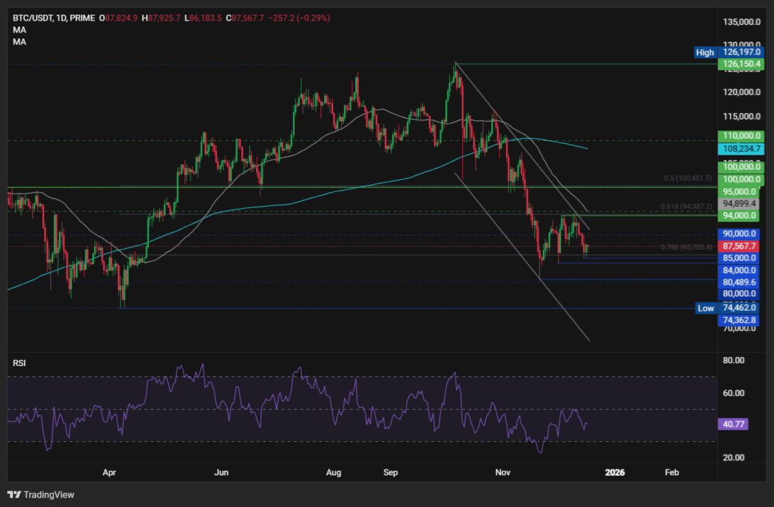BTC Holds 87k, ETH below 3k as ETF Outflows and Fed Uncertainty Weigh BTC Holds 87k, ETH below 3k as ETF Outflows and Fed Uncertainty Weigh - BTCUSD 36