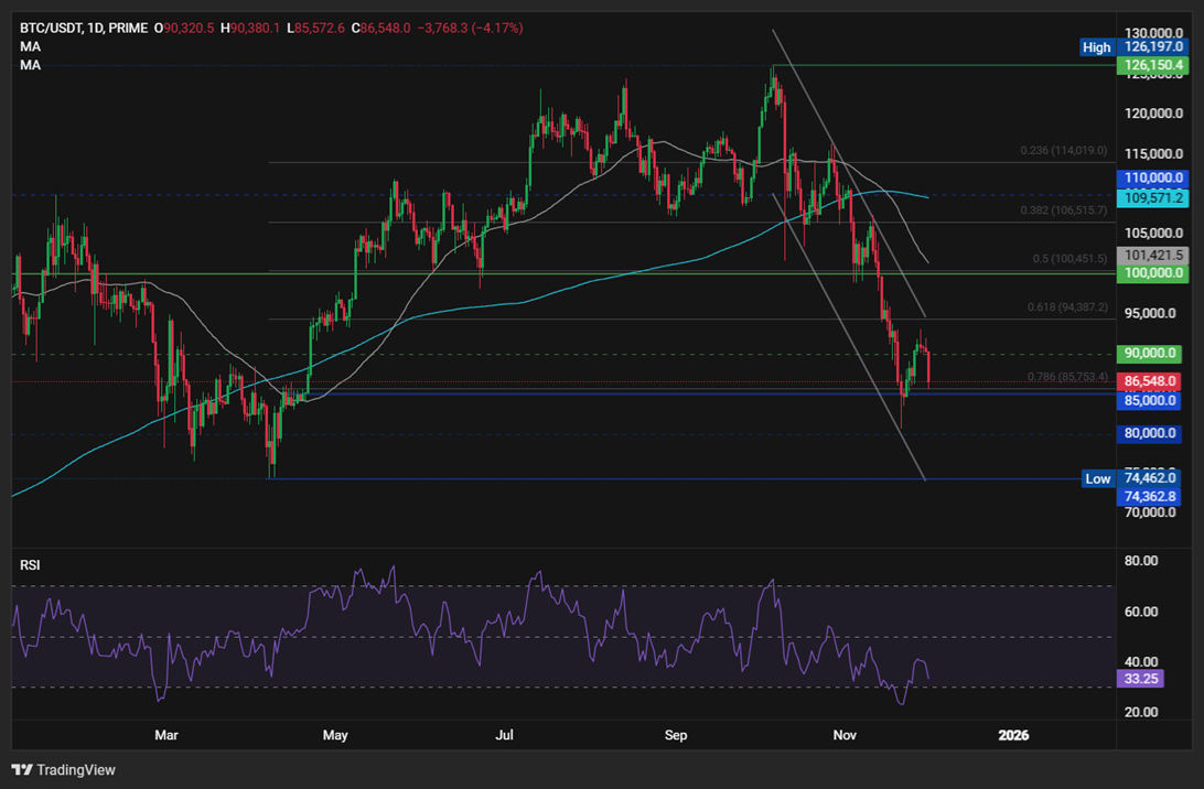 BoJ shockwaves hit crypto: Bitcoin slides as carry trade unwinds. Where next for BTC? - BTCUSD 6