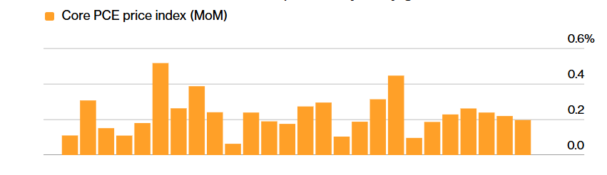 Bitcoin rises ahead of the Fed rate decision, but can this recovery be sustained? - Core PCE