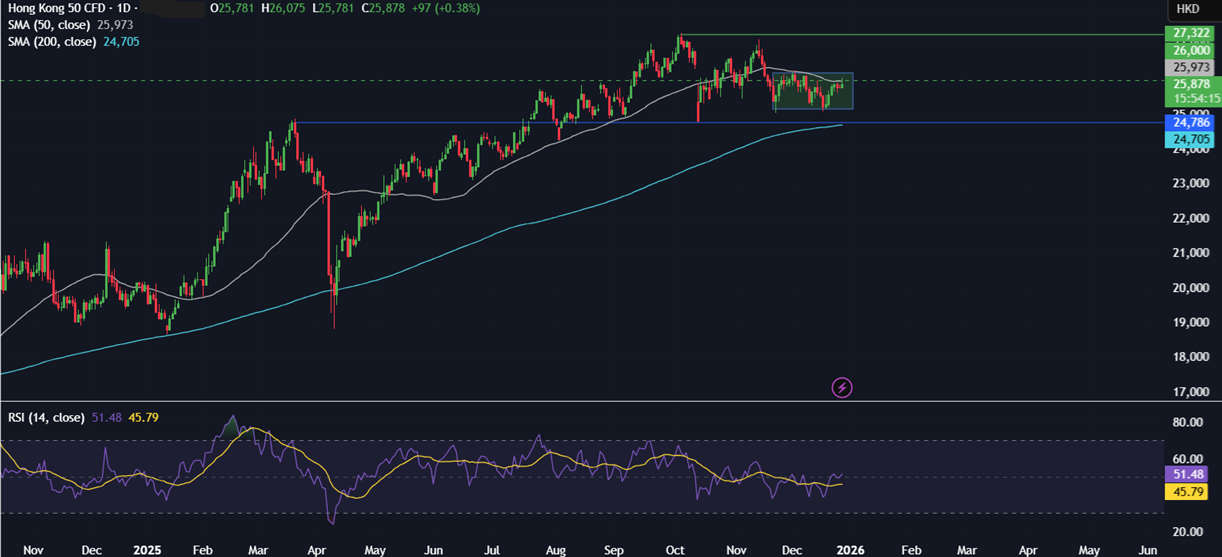 Last opportunities of 2025: Santa Rally, Fed Minutes, Chinese PMIs & Gold/Silver end an extraordinary year Last opportunities of 2025: Santa Rally, Fed Minutes, Chinese PMIs & Gold/Silver end an extraordinary year - HANG SENG