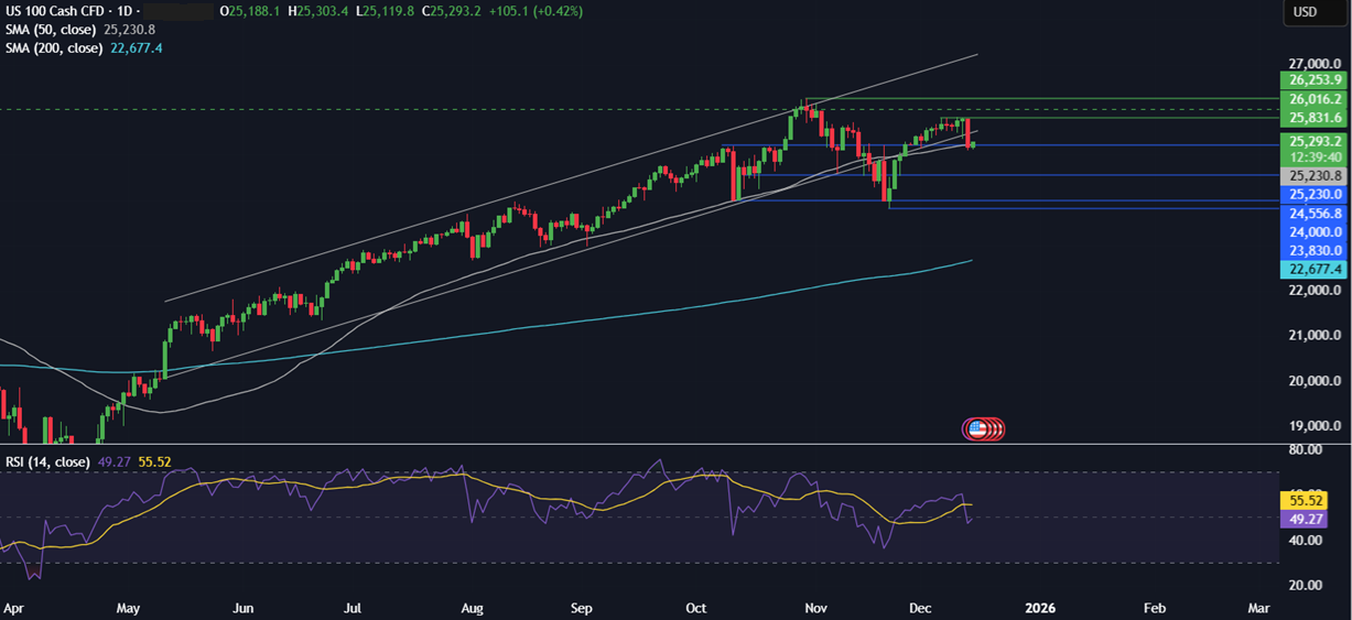 Week ahead: US NFP, CPI, BoE, ECB & BoJ rate decisions Week ahead: US NFP, CPI, BoE, ECB & BoJ rate decisions - NASDAQ 7