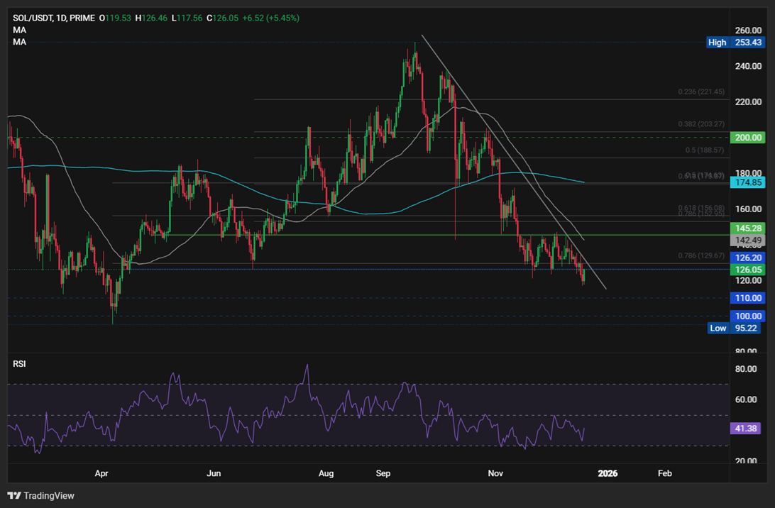 BTC rises to 88k after CPI cools, BoJ hikes. SOL lags the broader market - SOLUSD 7