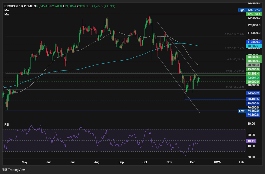 Bitcoin rises ahead of the Fed rate decision, but can this recovery be sustained? - btc 1
