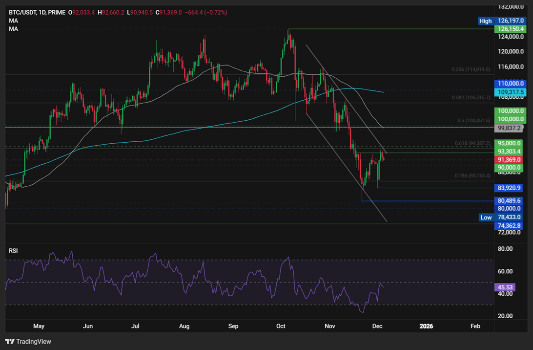 Bitcoin falls to 91.5k ahead of US Core PCE. XRP falls despite encouraging fundamental Bitcoin falls to 91.5k ahead of US Core PCE. XRP falls despite encouraging fundamental - btc 4