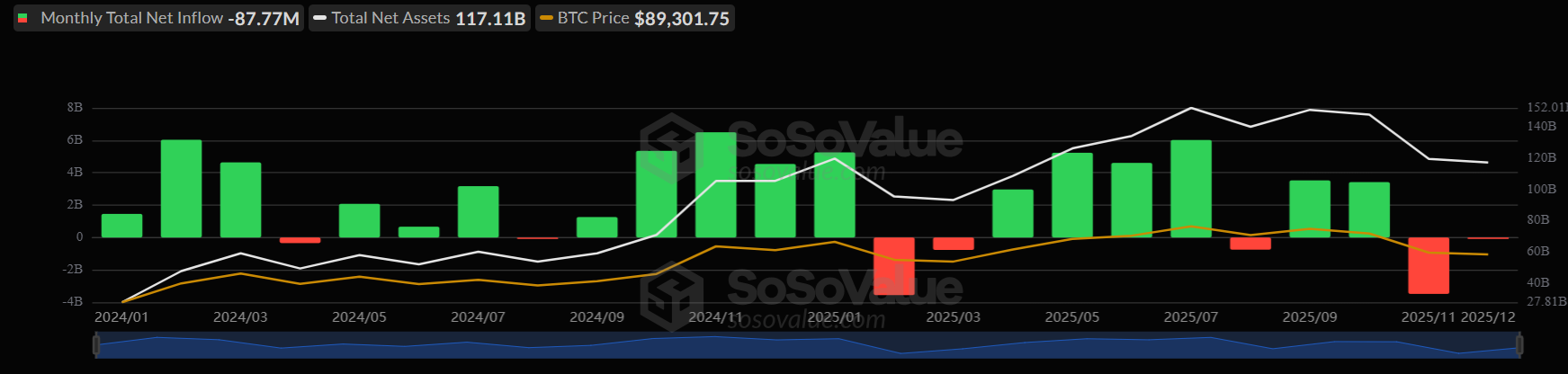 Bitcoin rises ahead of the Fed rate decision, but can this recovery be sustained? - btc etf monthly