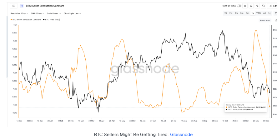BTC treads water at 90k: Fed cuts, BoJ risks, and fragile demand BTC treads water at 90k: Fed cuts, BoJ risks, and fragile demand - btc seller exhaustion