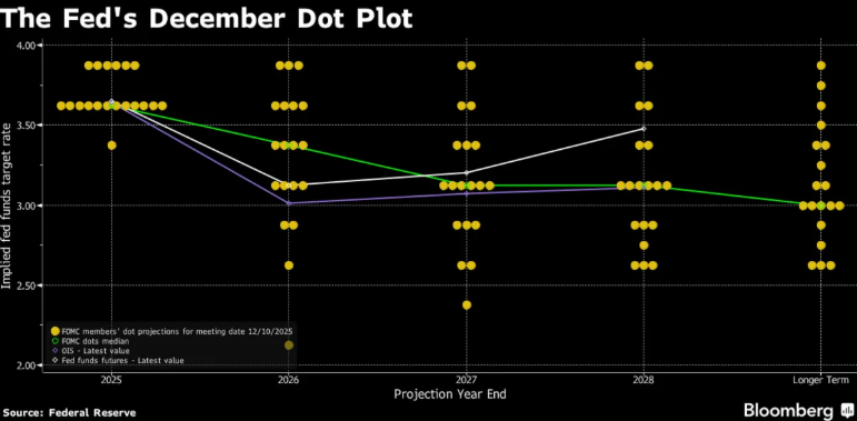 BTC treads water at 90k: Fed cuts, BoJ risks, and fragile demand BTC treads water at 90k: Fed cuts, BoJ risks, and fragile demand - dot plot