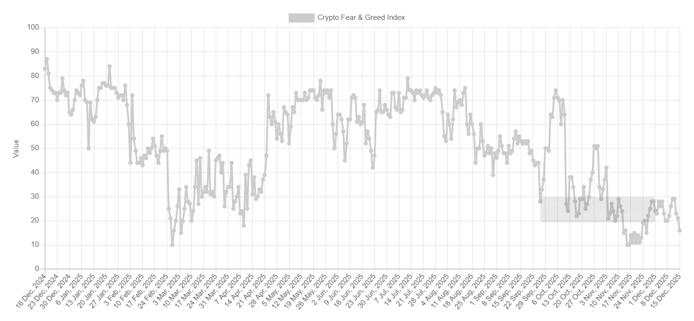 BTC treads water at 90k: Fed cuts, BoJ risks, and fragile demand BTC treads water at 90k: Fed cuts, BoJ risks, and fragile demand - fear and greed 6