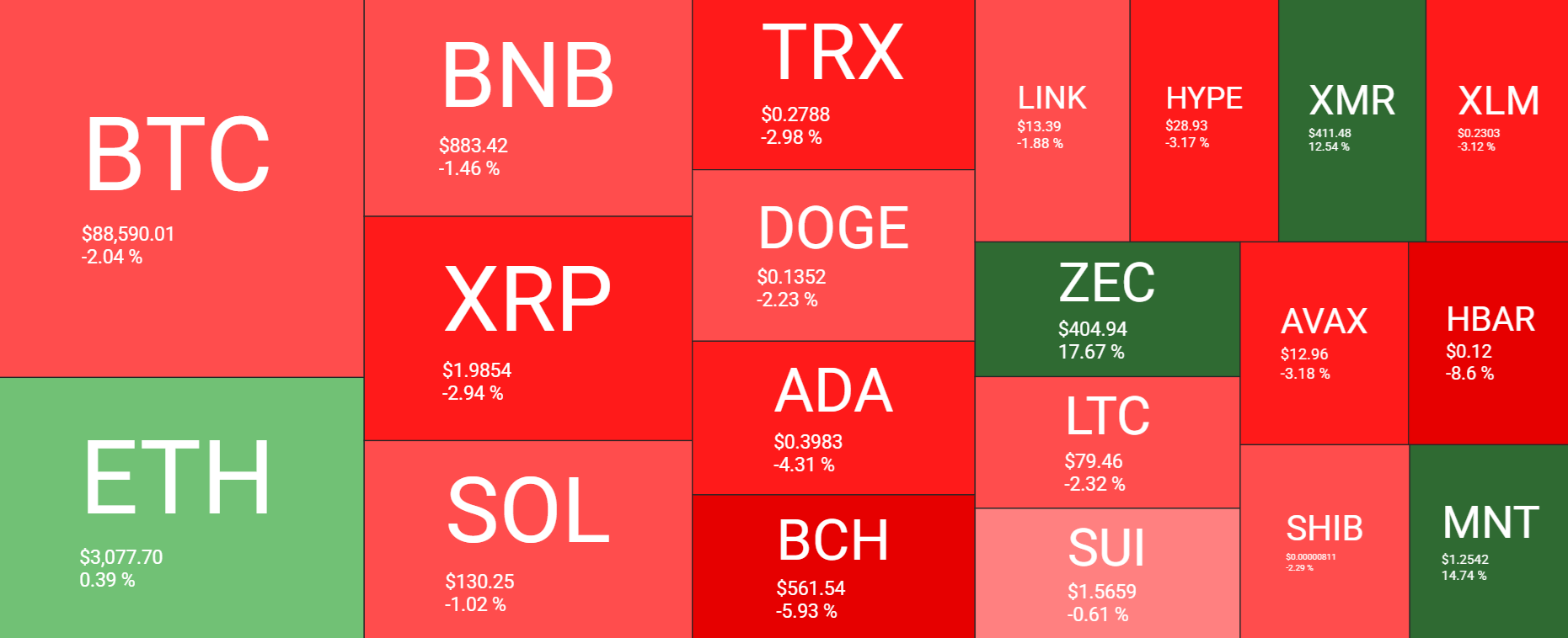 BTC treads water at 90k: Fed cuts, BoJ risks, and fragile demand BTC treads water at 90k: Fed cuts, BoJ risks, and fragile demand - heatmap 8