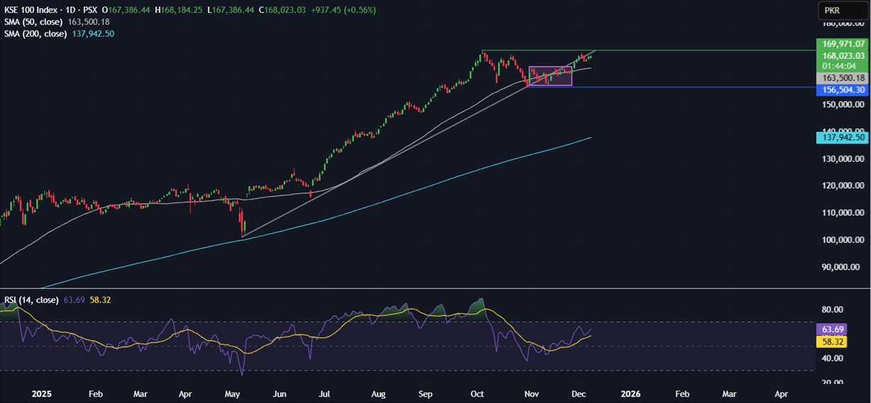Week ahead: FOMC rate decision, Indian & China CPI, US-India trade talks & IMF Executive Board meeting - kse100 1
