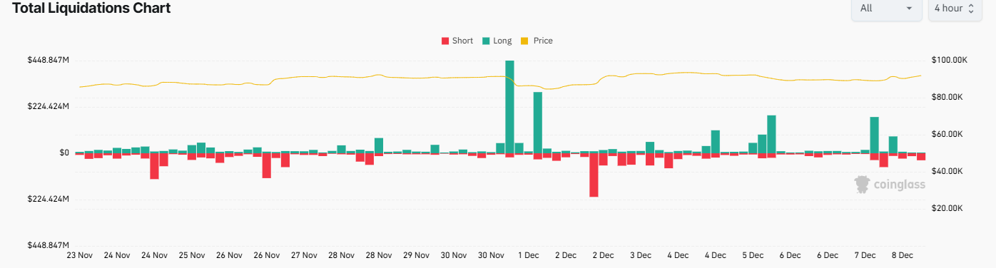 Bitcoin rises ahead of the Fed rate decision, but can this recovery be sustained? - liquidations 1