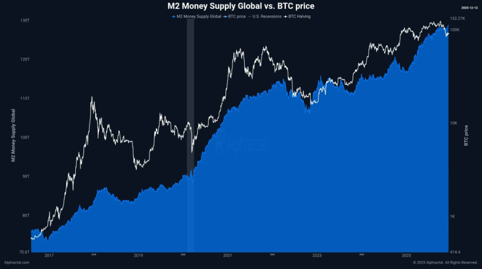 BTC treads water at 90k: Fed cuts, BoJ risks, and fragile demand BTC treads water at 90k: Fed cuts, BoJ risks, and fragile demand - m2 supply
