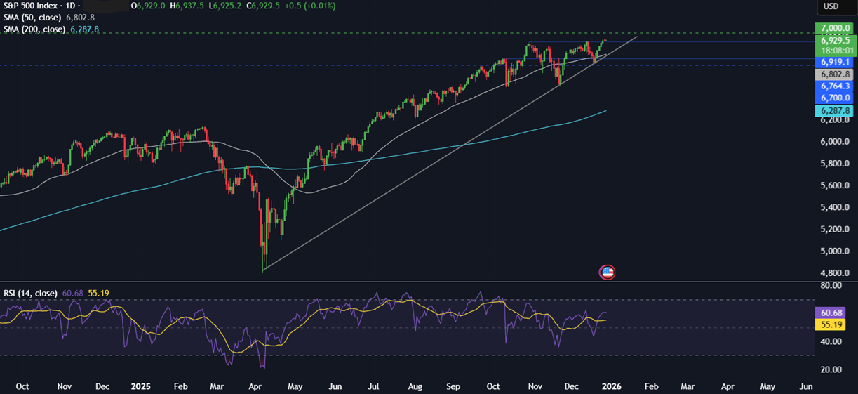 Last opportunities of 2025: Santa Rally, Fed Minutes, Chinese PMIs & Gold/Silver end an extraordinary year Last opportunities of 2025: Santa Rally, Fed Minutes, Chinese PMIs & Gold/Silver end an extraordinary year - spx