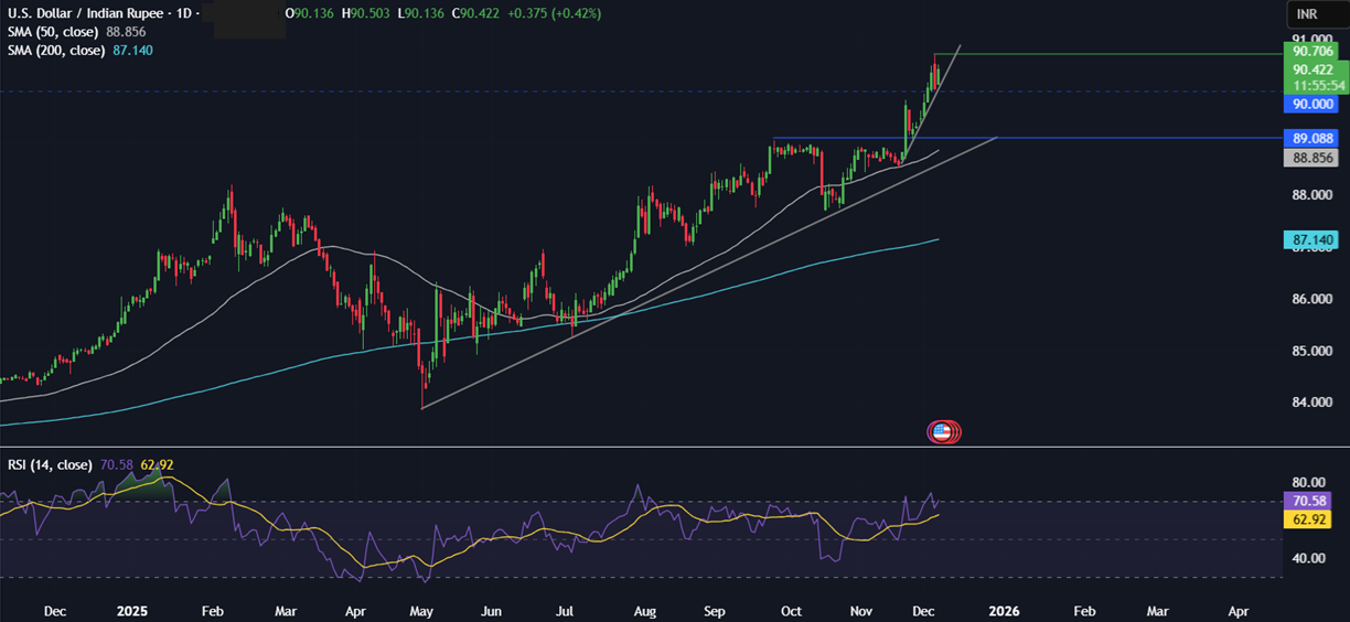 Week ahead: FOMC rate decision, Indian & China CPI, US-India trade talks & IMF Executive Board meeting - usdinr812