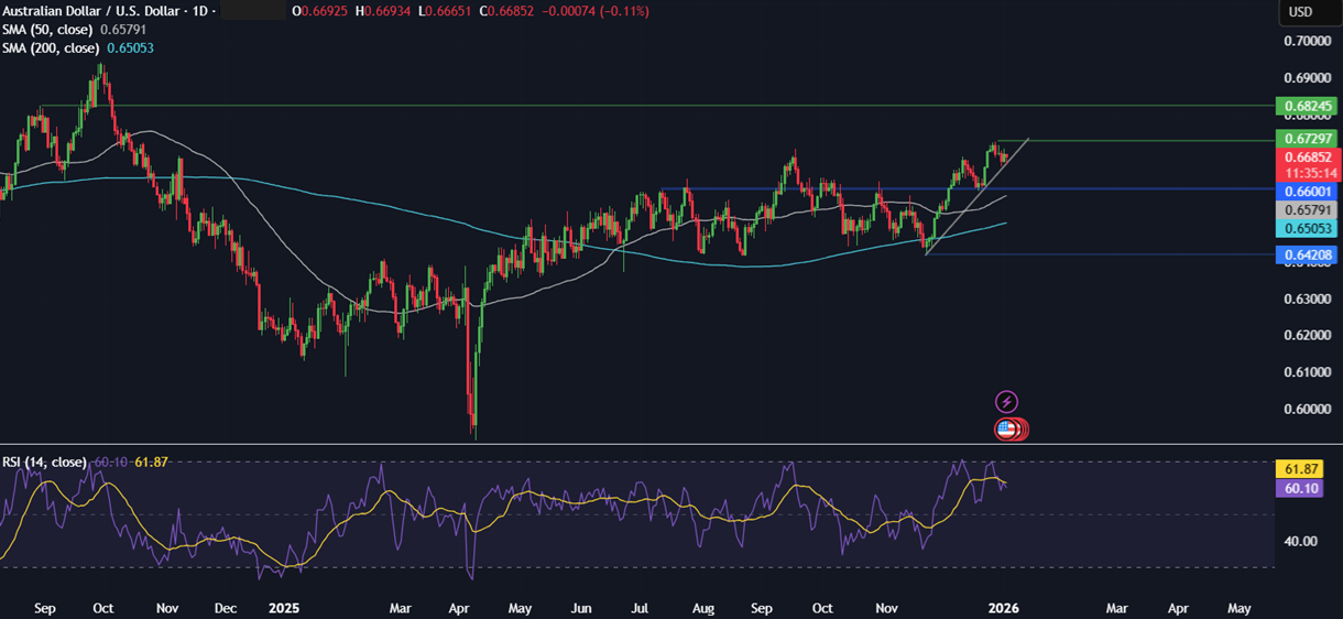 Week ahead: Geopolitical tensions, Fed nominee, US NFP, ISM PMIs, China CPI, India GDP - AUDUSD 2