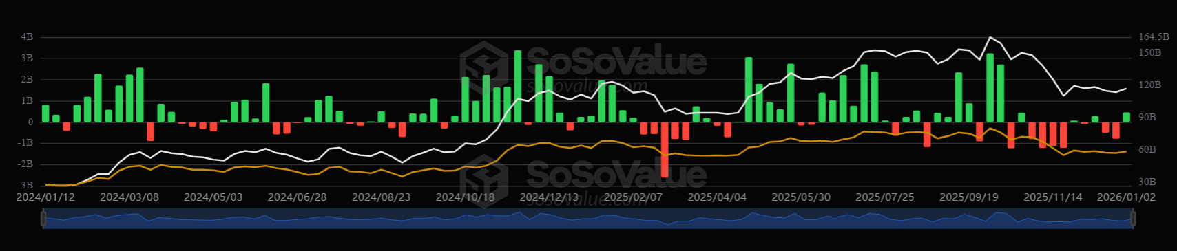 Bitcoin kicks off the New Year with renewed momentum despite geopolitical tensions & as LTHs accumulate - BTC ETFS