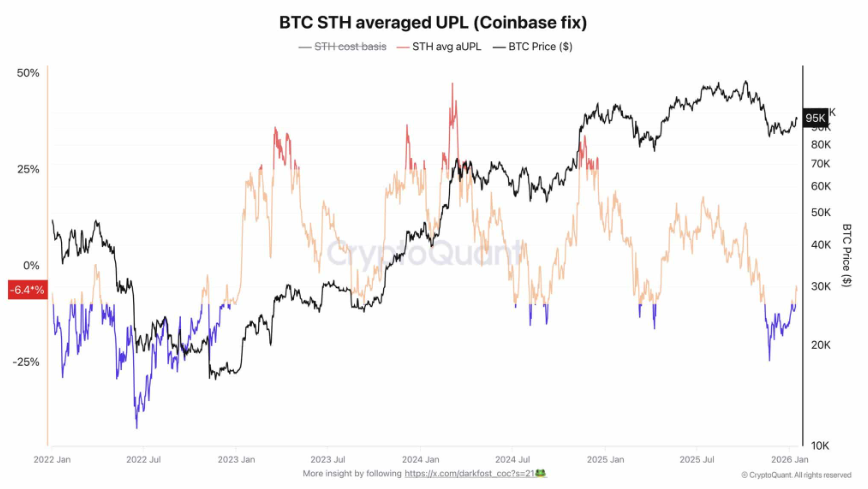 Bitcoin retreats as geopolitical tensions rise, despite strong institutional and on-chain support - BTC STH