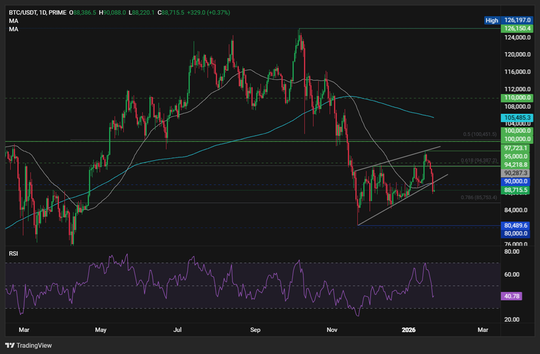 BTC Steadies Below 90k Ahead of Trump’s Davos Speech BTC Steadies Below 90k Ahead of Trump’s Davos Speech - BTCUSD 38