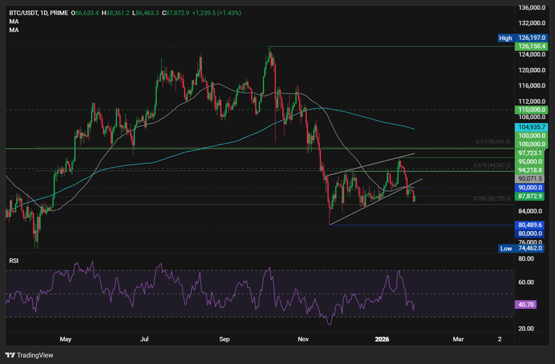 Bitcoin defensive as Gold surges above $5000 and USD tumbles. Institutional demand slumps - BTCUSD 4