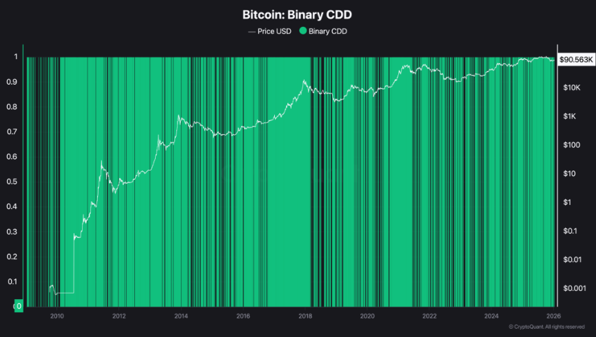 Bitcoin consolidates around 90k as institutional flows stall and macro risks loom Bitcoin consolidates around 90k as institutional flows stall and macro risks loom - CDD