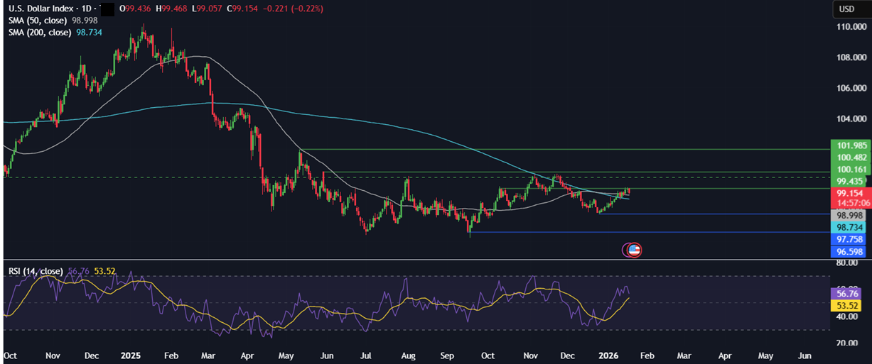 Week ahead: Geopolitics, US, India CPI, earnings, US retail sales, China and India trade data - DXY 4