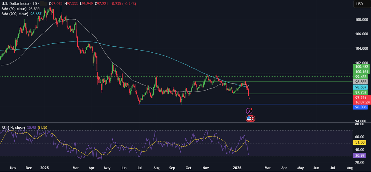 Week ahead: Tech earnings, FOMC, BoC rate decision, EZ GDP, Tokyo CPI - DXY 5