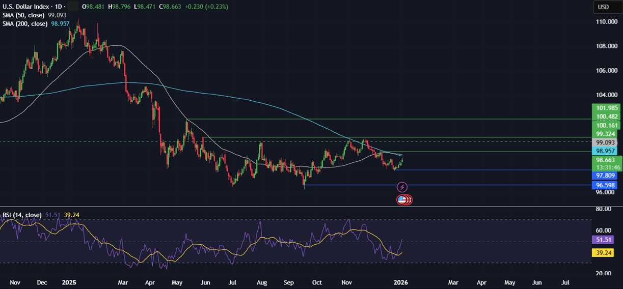 Week ahead: Geopolitical tensions, Fed nominee, US NFP, ISM PMIs, EZ & China CPI - DXY