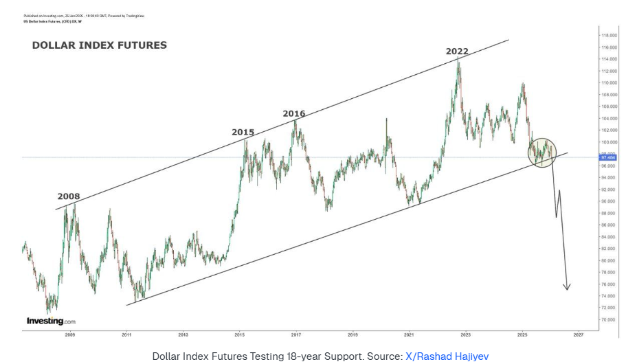 Bitcoin defensive as Gold surges above $5000 and USD tumbles. Institutional demand slumps - DXYA